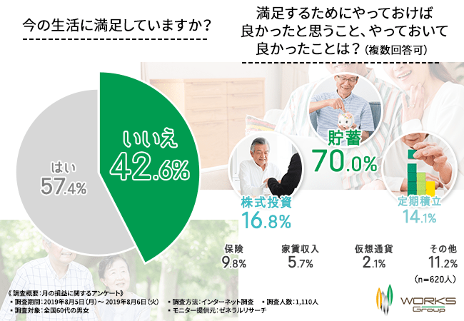 今の生活に満足していますか？満足するためにやっておけば良かったと思うこと、やっておいてよかったことは？