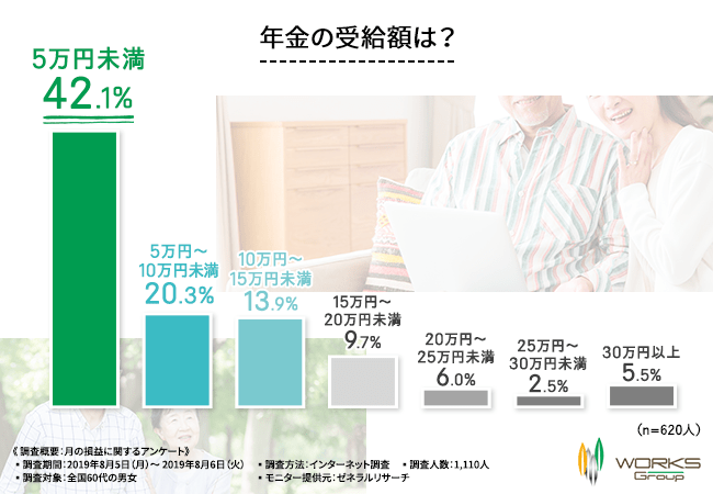 年金の受給額は？