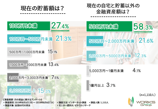 全国60代の男女の貯蓄額は「100万円未満」が最も多いという結果に！老後の資産対策のために、早いうちに取り組むべきこととは…？
