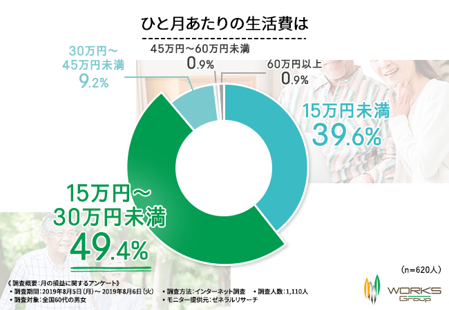 ひと月あたりの生活費は