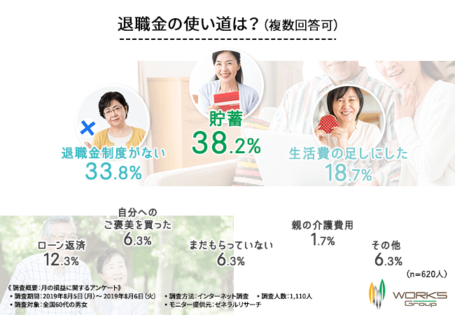 退職金の使い道は？