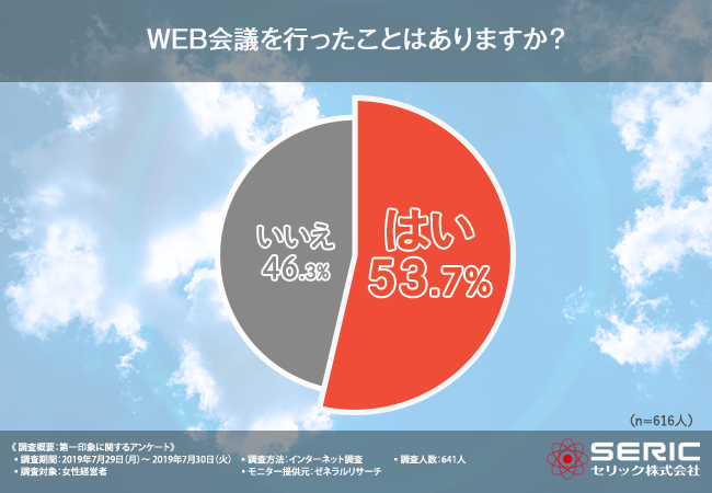 WEB会議を行ったことはありますか？