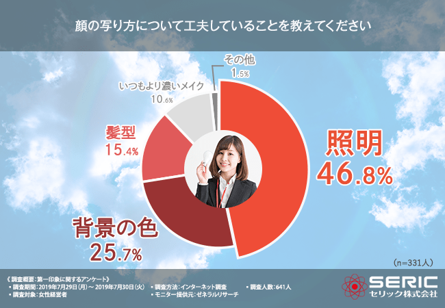 顔の写り方について工夫していることを教えてください