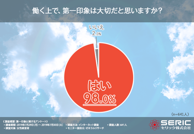 【女性経営者641人が答える！】98%の方が「働く上で、第一印象は大切である」と回答！女性経営者がWEB会議において気を使っていることとは…！？