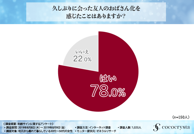 久しぶりに会った友人のおばさん化を感じたことはありますか？