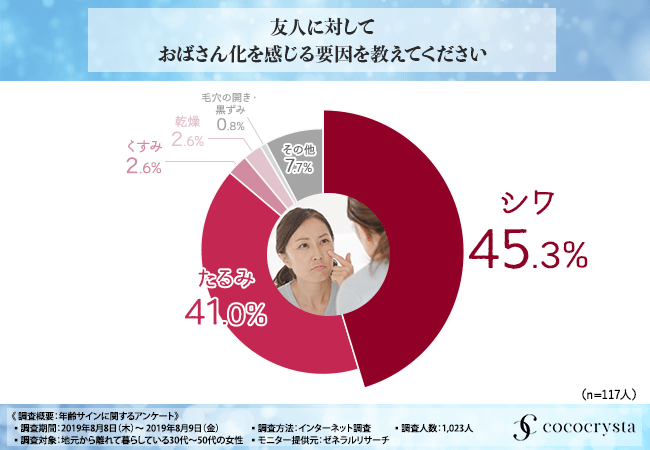 友人に対しておばさん化を感じる要因を教えて下さい