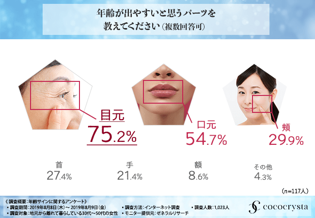 年齢が出やすいと思うパーツを教えて下さい