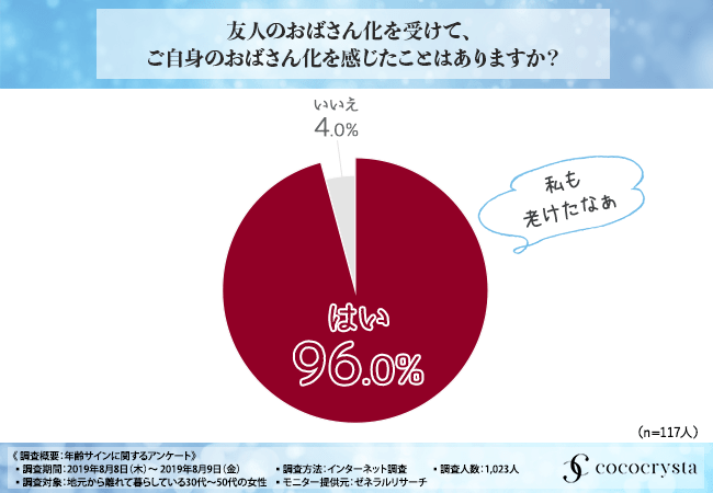 友人のおばさん化を受けて、ご自身のおばさん化を感じたことはありますか？