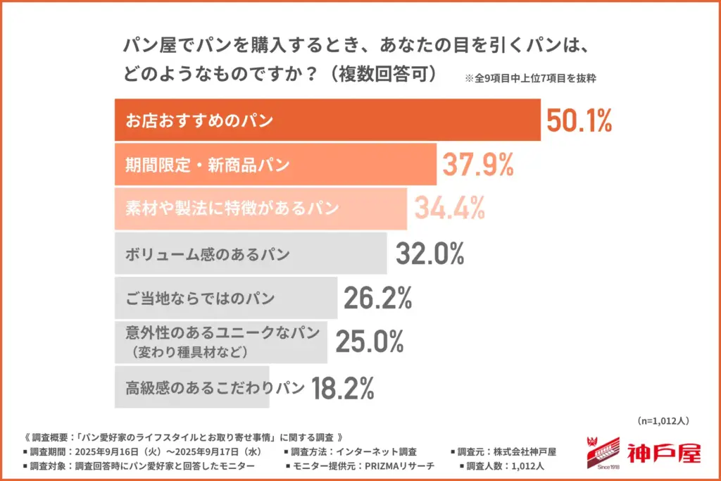 パン屋で購入時に目を引くパン