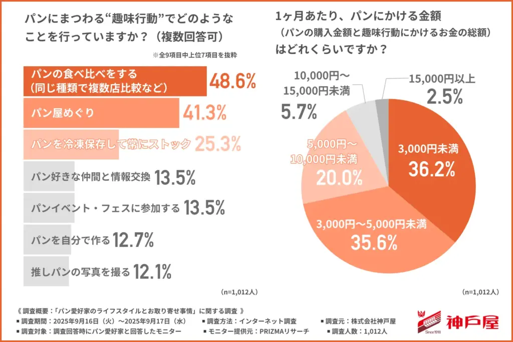 パンにまつわる趣味行動