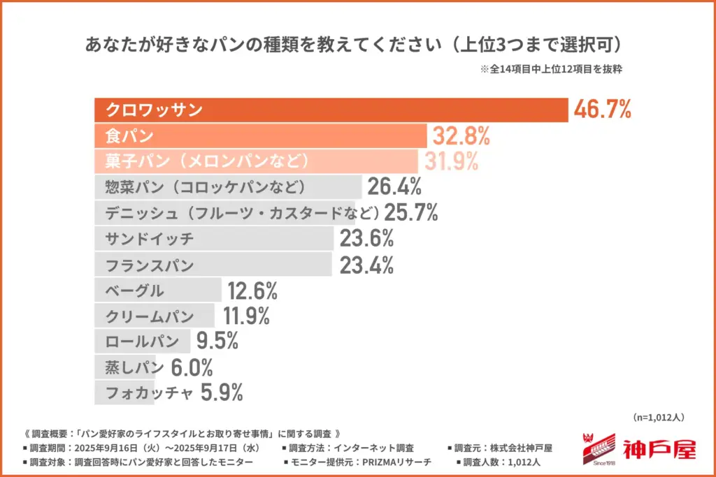 好きなパンの種類
