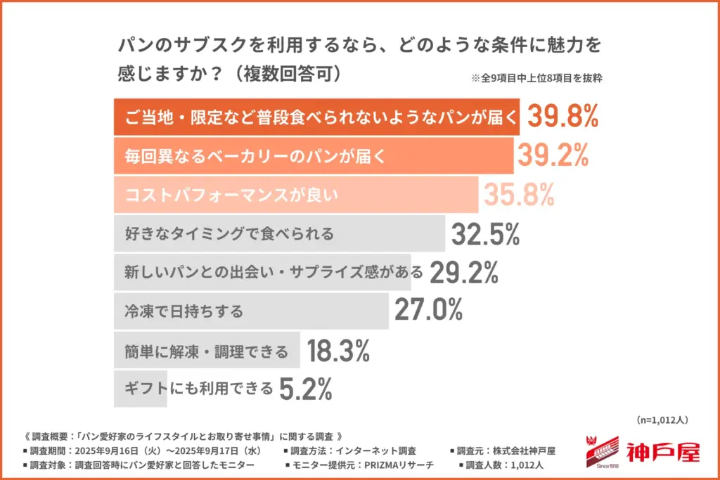 利用したいパンのサブスク条件