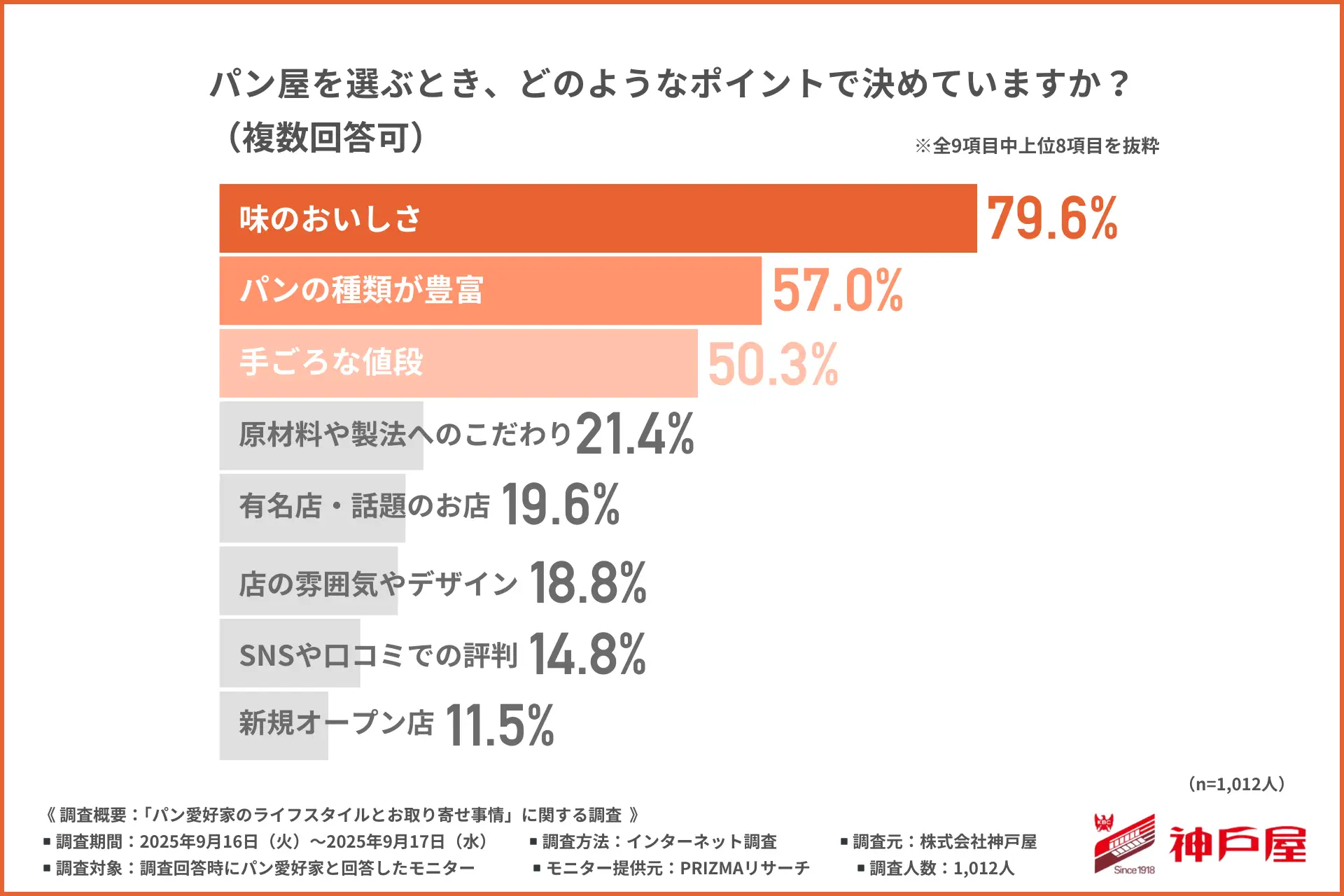パン愛好家1,012名による推しパンランキング！約3人に1人は“冷凍保存”でストック——“パンのサブスク”は贅沢か、それとも新常識か？