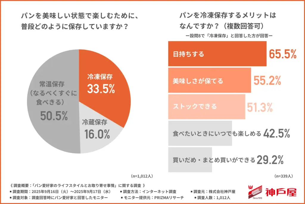 パンを美味しい状態で楽しむための保存法