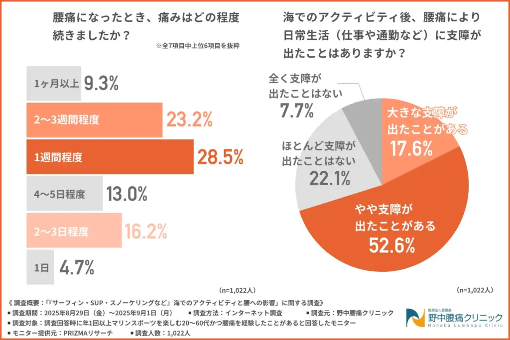 腰痛になったとき、痛みはどの程度続いたか
