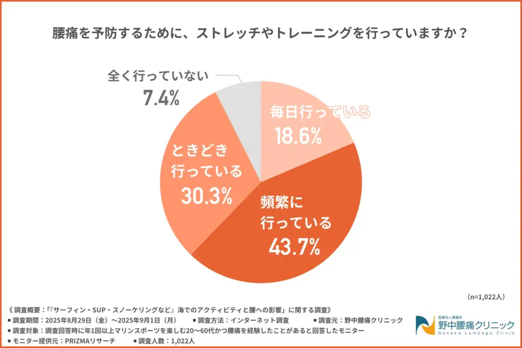 腰痛を予防するために、ストレッチやトレーニングを行っているか