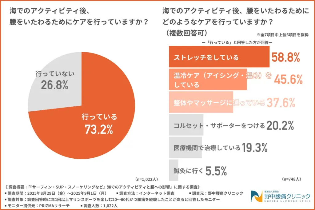 海でのアクティビティ後、腰をいたわるためにケアを行っているか