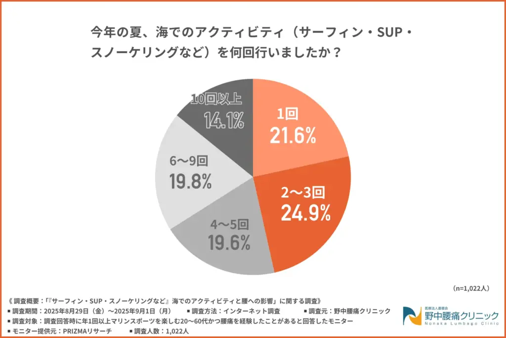 今年の夏、海でのアクティビティ(サーフィン・SUP・スノーケリングなど)を何回行ったか