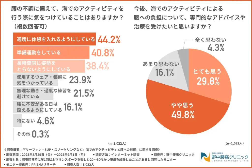 腰の不調に備えて、海でのアクティビティを行う際に気をつけていることはあるか
