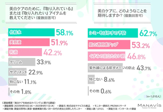 美白ケアのために、『取り入れている』または『取り入れたい』アイテム