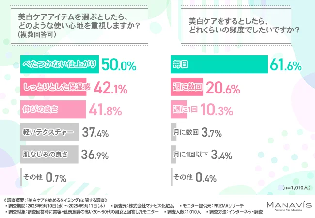美白ケアアイテムを選ぶとしたら、どのような使い心地を重視するか