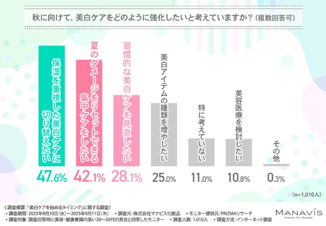 秋に向けて、美白ケアをどのように強化したいと考えているか