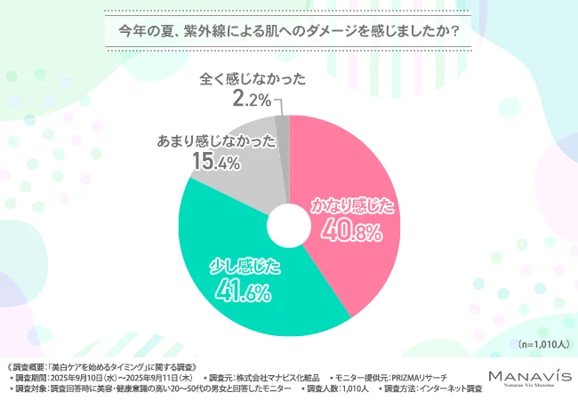 今年の夏、紫外線による肌へのダメージを感じたか