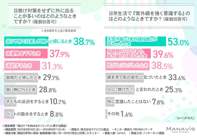 「日焼け対策できてた？」8割が今年の夏に紫外線ダメージを痛感！美容好きが秋の紫外線と乾燥に向けて始めたい美白ケア習慣とは