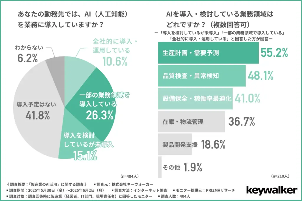 あなたの勤務先では、AI(人工知能)を業務に挿入していますか?