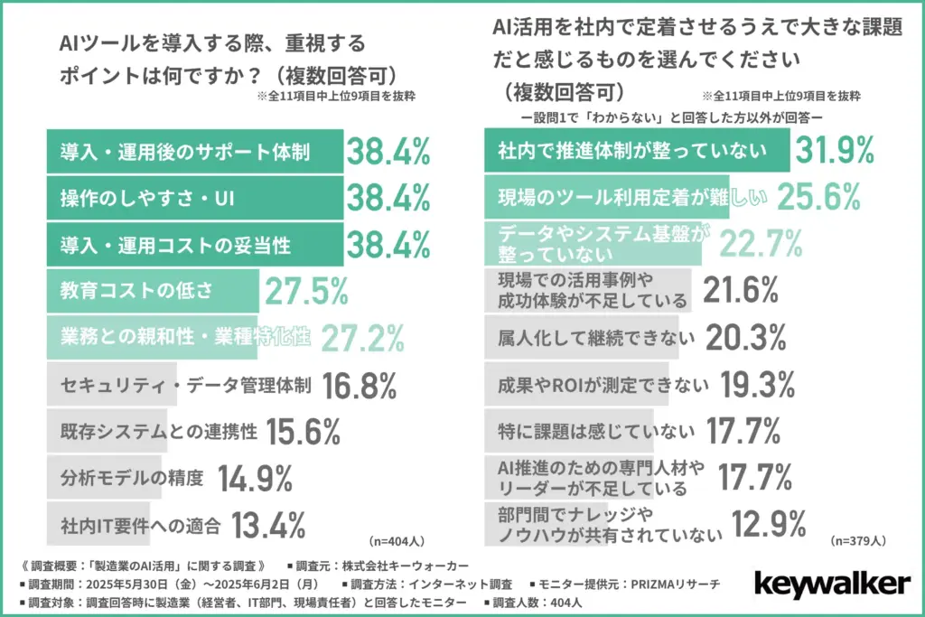 AIツールを導入する際、重視するポイントは何ですか?