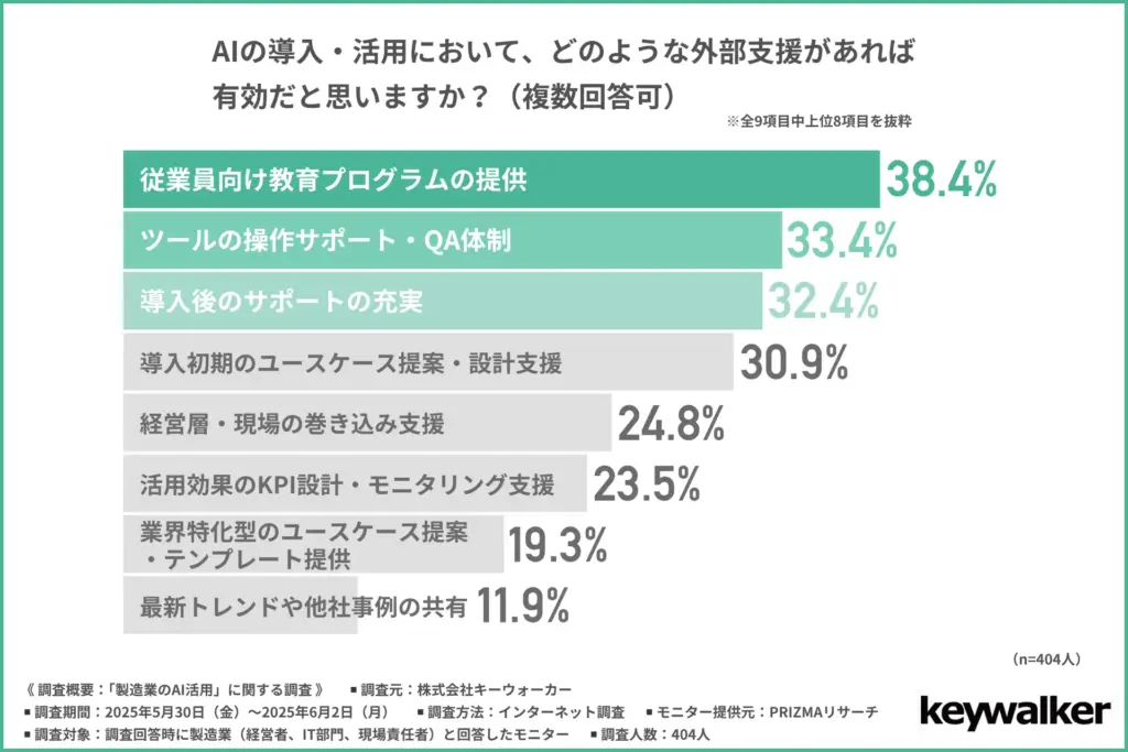 AIの導入・活用において有効だと思う外部支援