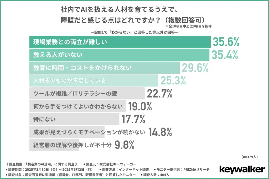 社内でAIを扱える人材を育てるうえで、障壁だと感じる点はどれですか?