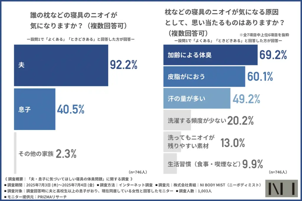 誰の枕などの寝具のニオイが気になるか