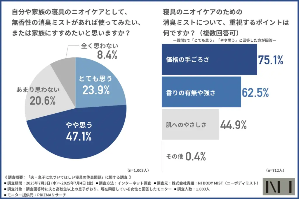 自分や家族の寝具のニオイケアとして、無香性の消臭ミストがあれば使ってみたい、または家族にすすめたいと思うか