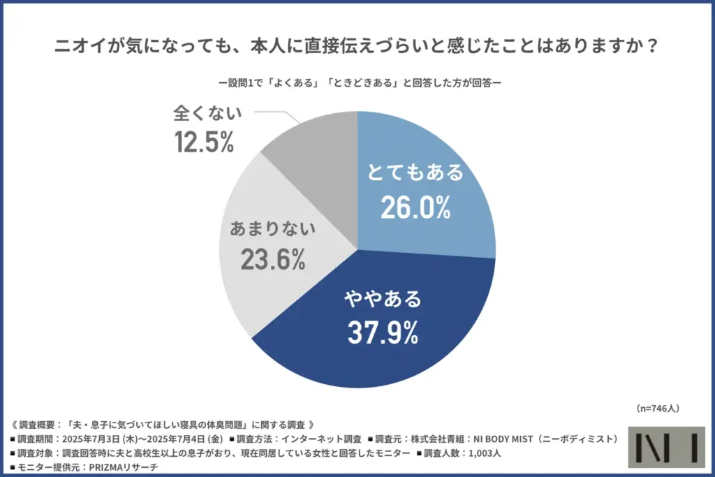 ニオイが気になっても、本人に直接伝えづらいと感じたことがあるか