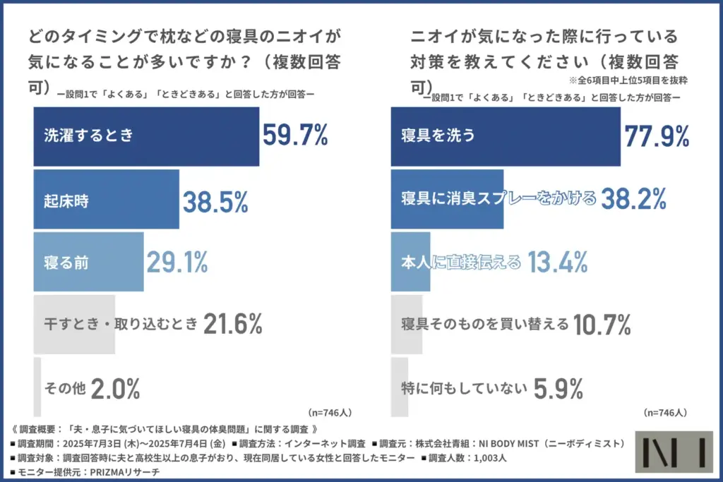 どのタイミングで枕などの寝具のニオイが気になることが多いか