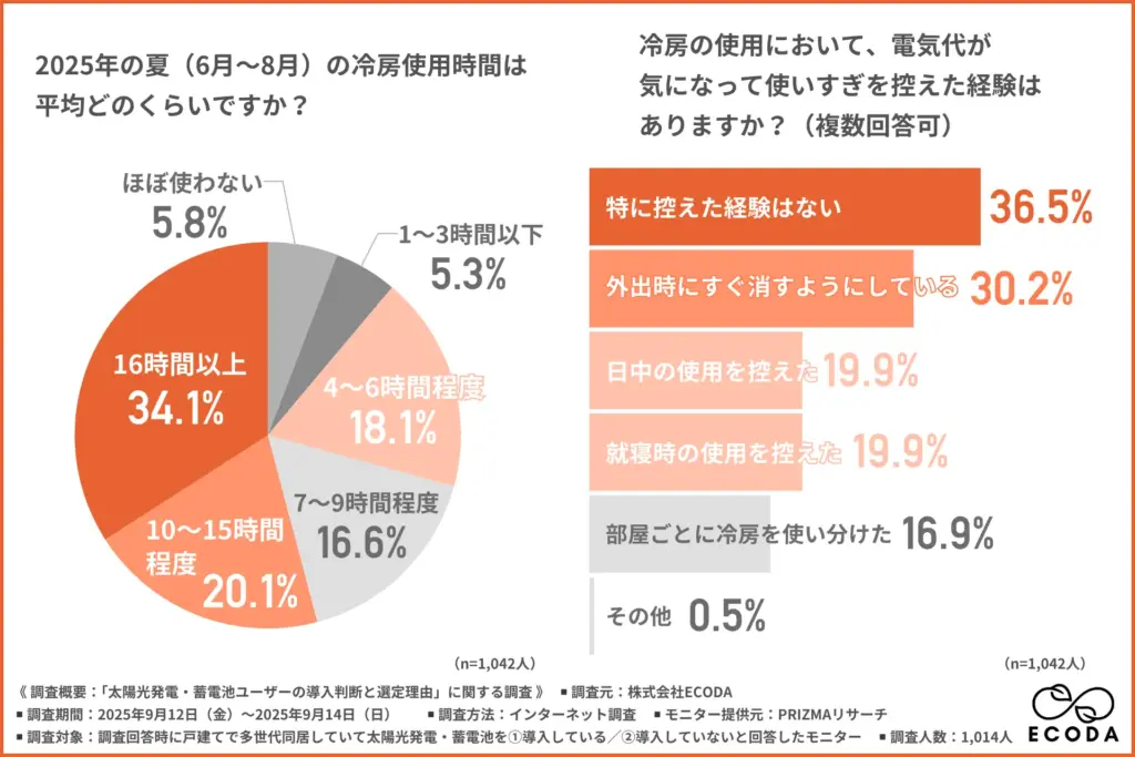 2025年の夏(6月~8月)の冷房使用時間の平均