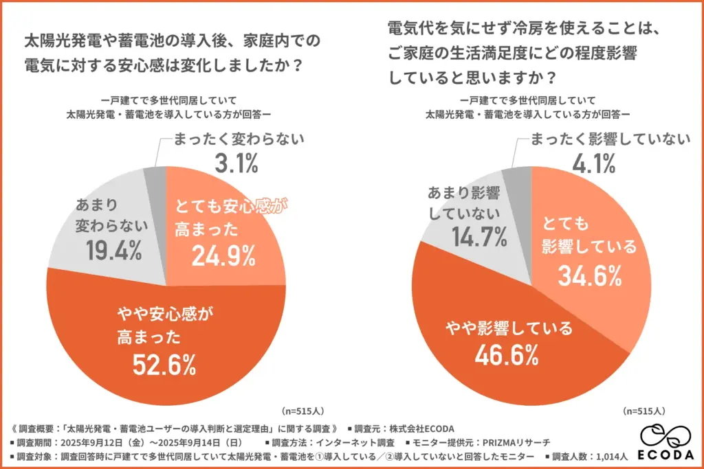 太陽光発電や蓄電池の導入後、家庭内での電気に対する安心感は変化したか