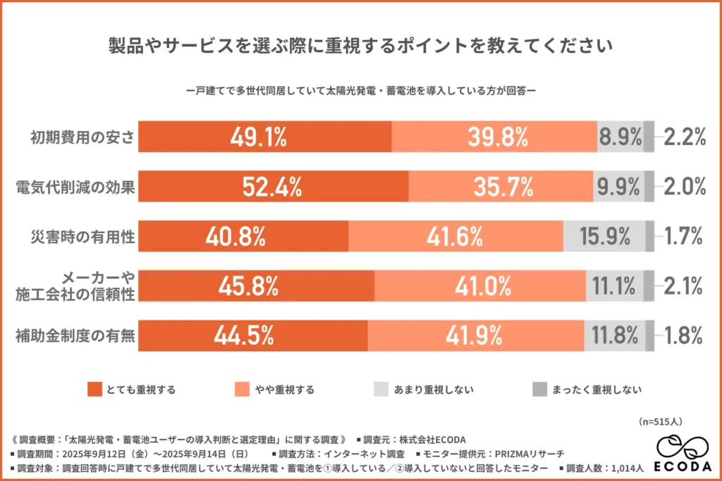 製品やサービスを選ぶ際に重視するポイントを教えてください