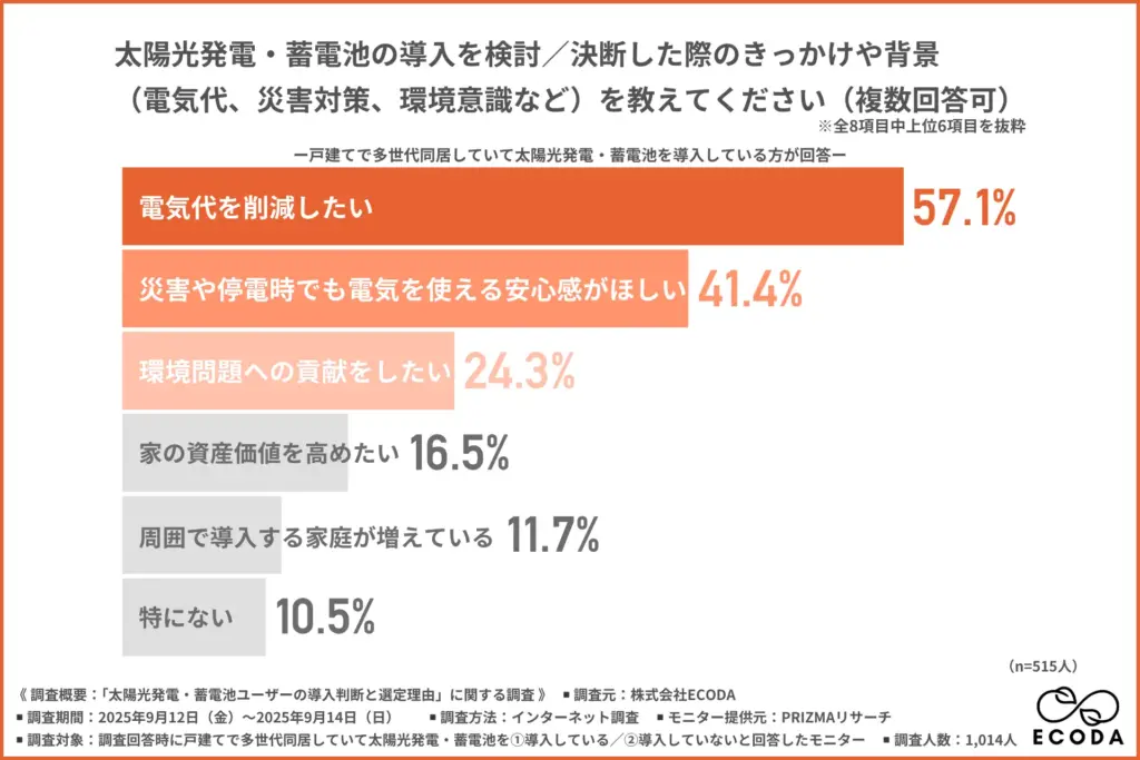 太陽光発電・蓄電池の導入を検討/決断した際のきっかけや背景(電気代、災害対策、環境意識など)