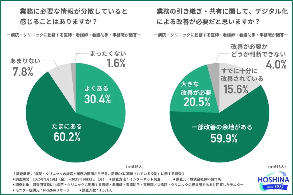 業務に必要な情報が分散していると感じることはあるか