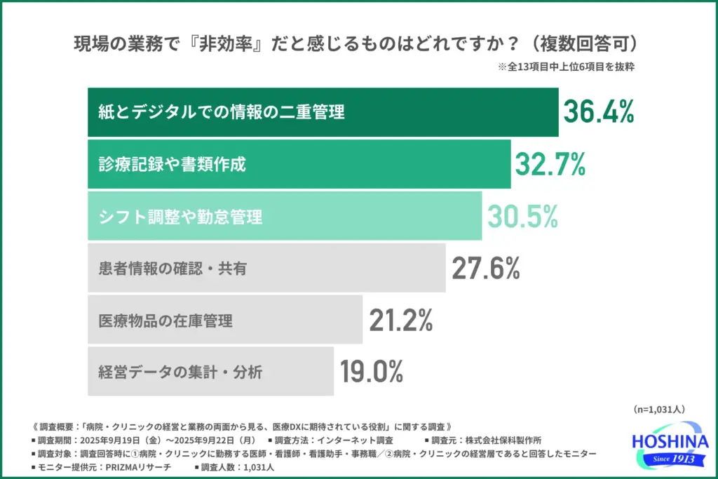 現場の業務で『非効率』だと感じるもの