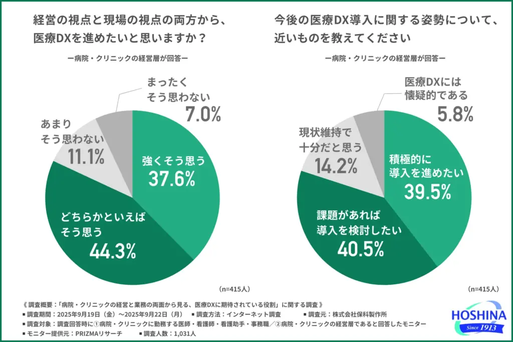 経営の視点と現場の視点の両方から、医療DXを進めたいと思うか
