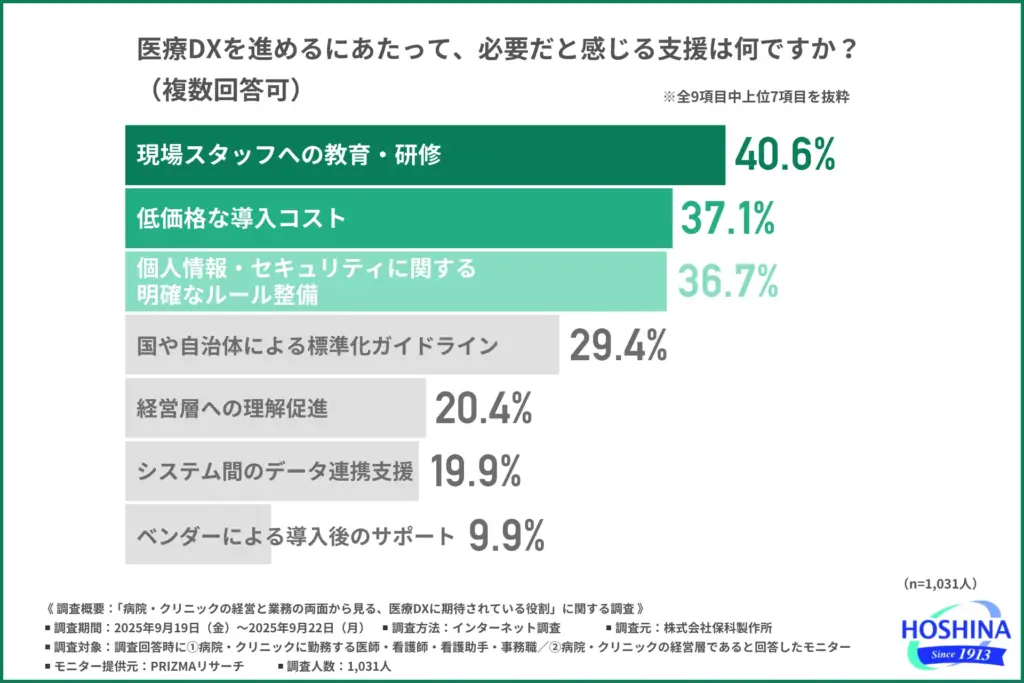 医療DXを進めるにあたって、必要だと感じる支援