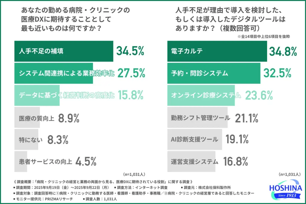 あなたの勤める病院・クリニックの医療DXに期待することとして最も近いもの