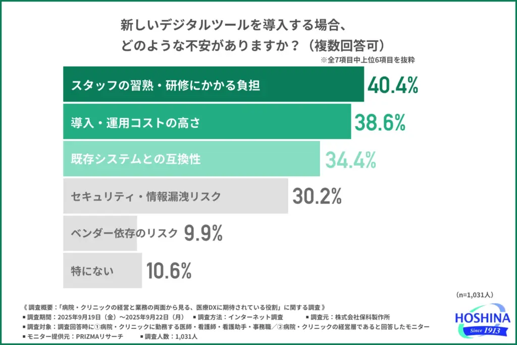 新しいデジタルツールを導入する場合、どのような不安があるか