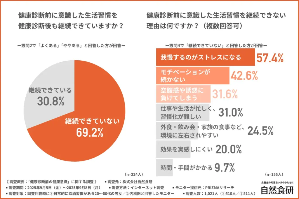 健康診断前に意識した生活習慣を健康診断後も継続できているか