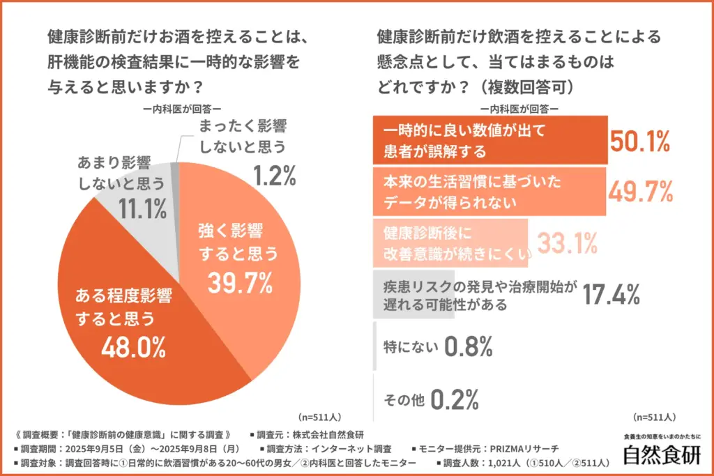 健康診断前だけお酒を控えることは、肝機能の検査結果に一時的な影響を与えると思うか