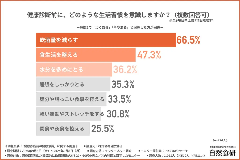 健康診断前に、どのような生活習慣を意識するか