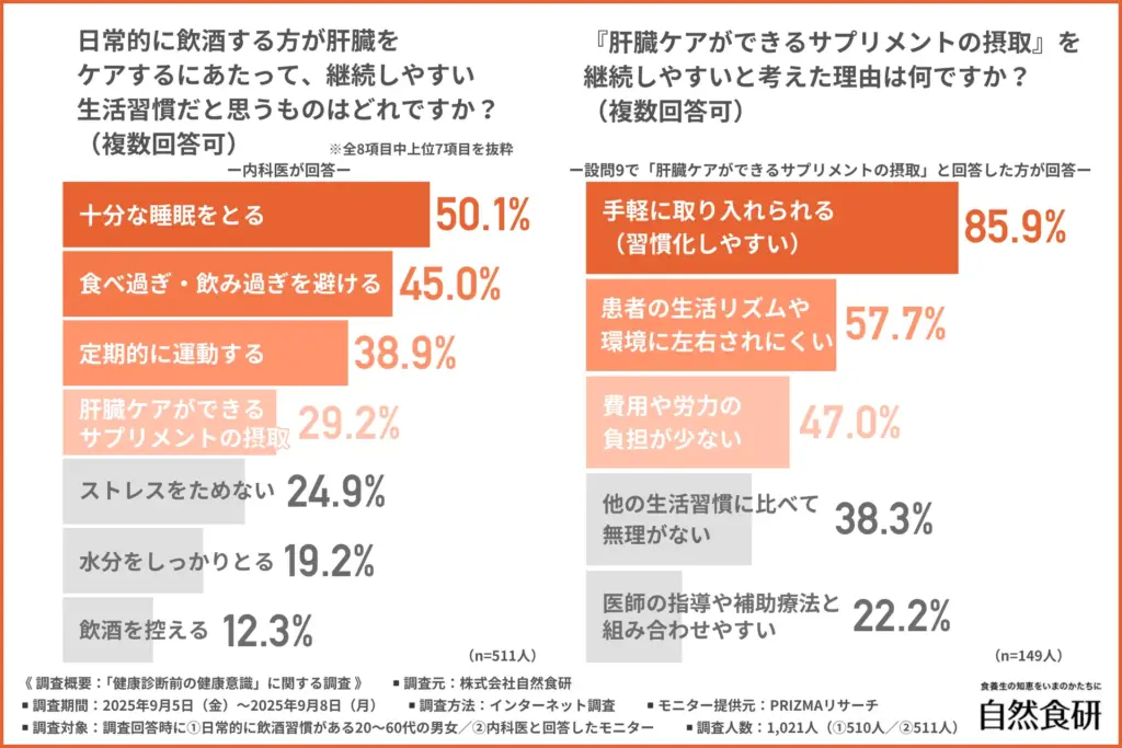 日常的に飲酒する方が肝臓をケアするにあたって、継続しやすい生活習慣だと思うもの